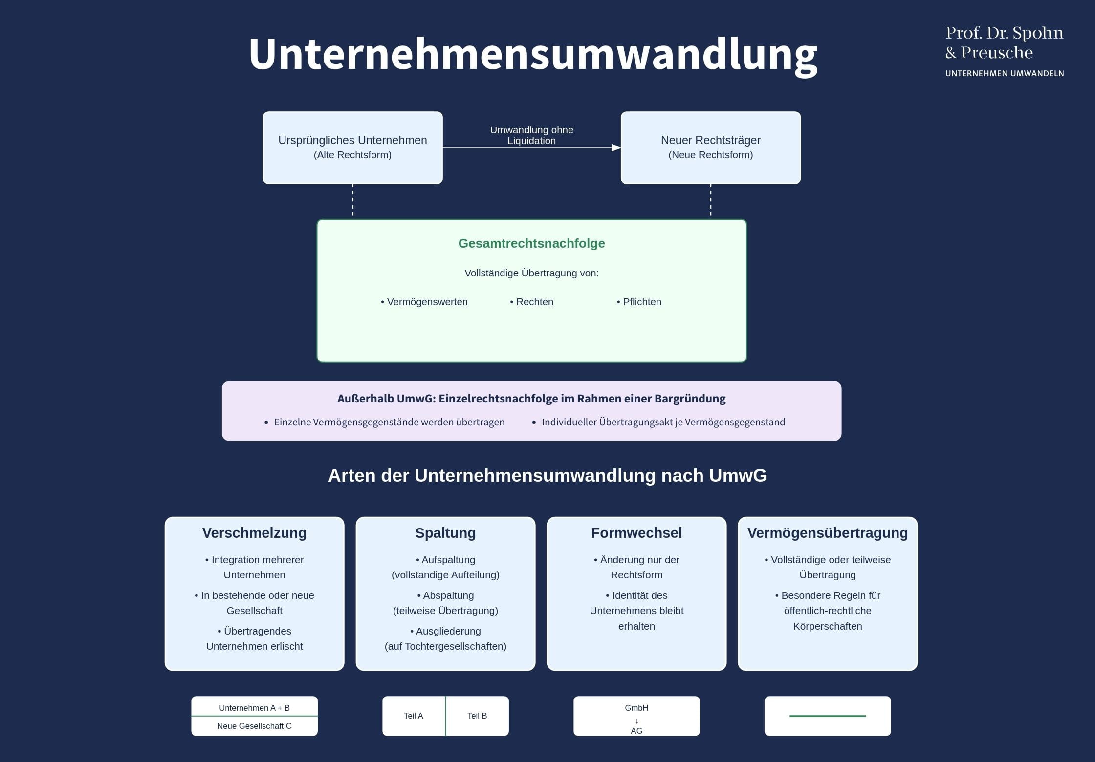 Unternehmensumwandlung visualisiert.